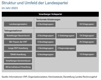 Grafik über die Struktur und Umfeld der Landespartei im Jahr 2023